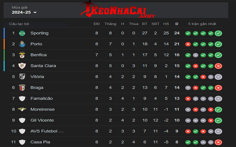 1 bxh vdqg bo dao nha Thông tin về BXH VĐQG Bồ Đào Nha